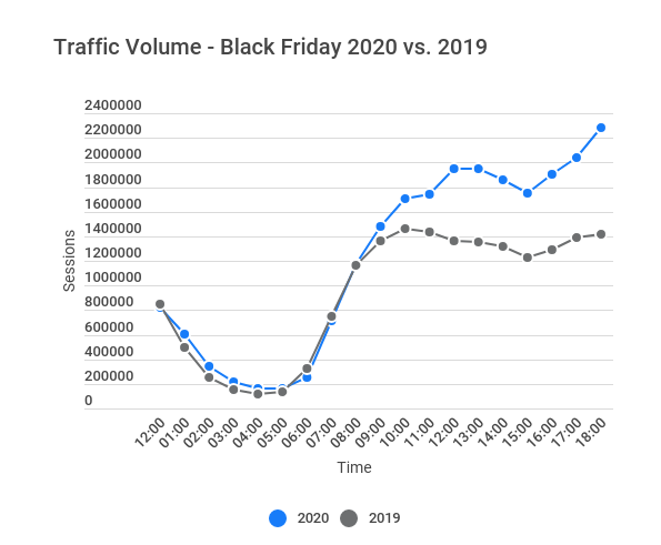 Live blog sul Black Friday: volume di traffico nel Regno Unito (2020 vs 2019).