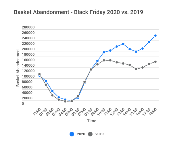 Live blog sul Black Friday: volume di carrelli abbandonati nel Regno Unito (2020 vs 2019).