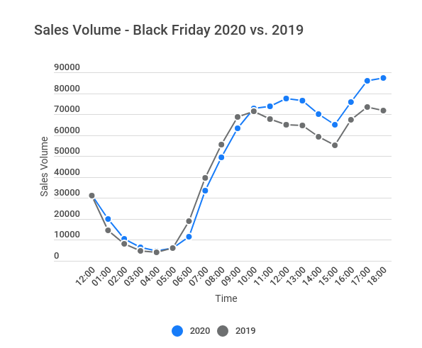 Live blog sul Black Friday: volume di vendite online nel Regno Unito (2020 vs 2019).