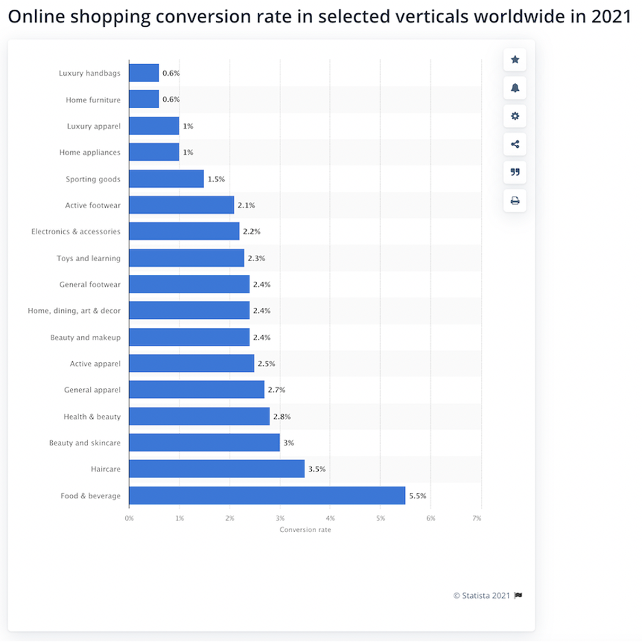 Statista: tassi di conversione medi a livello globale in svariati settori e-commerce.