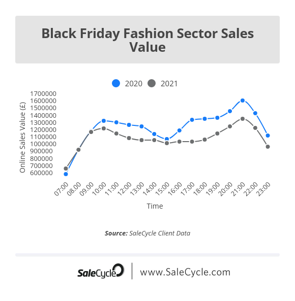 black friday fashion sector online sales 2021