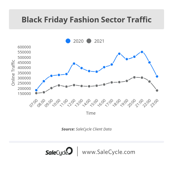 black friday online traffic in fashion sector 2021
