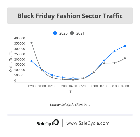 black friday 2020 fashion sector traffic 9am