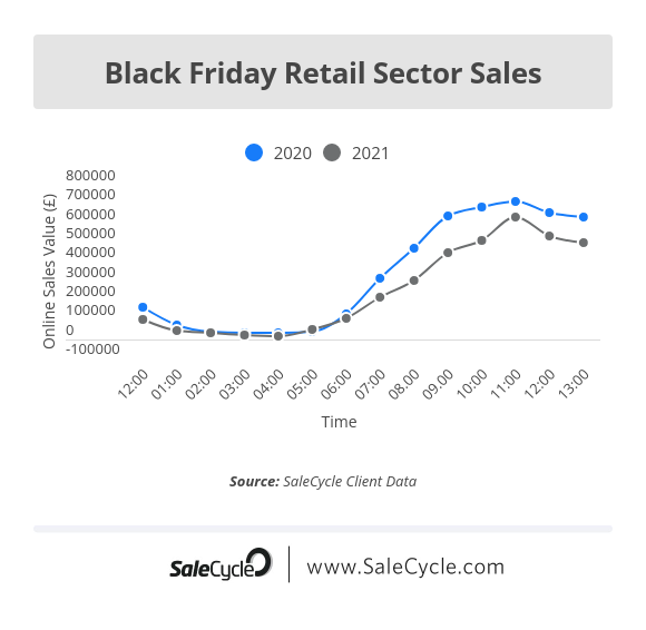 black friday online sales in retail 13:00