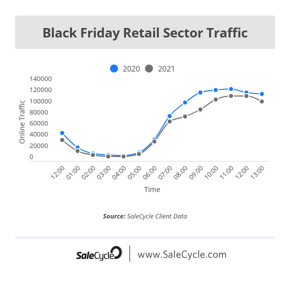 black friday online traffic retail sector