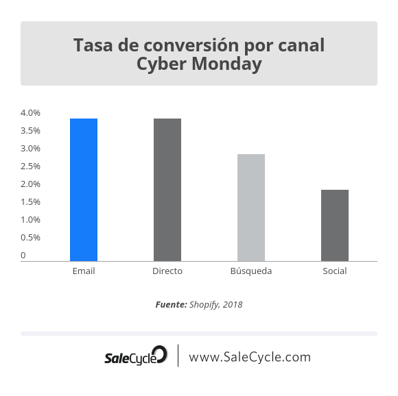 Conversiones Cyber Monday