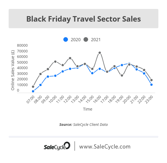 black friday travel sector 2021 online sales