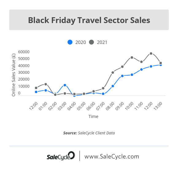 black friday travel sector sales 13:00