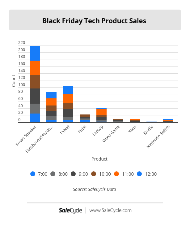 tech products online sales black friday noon