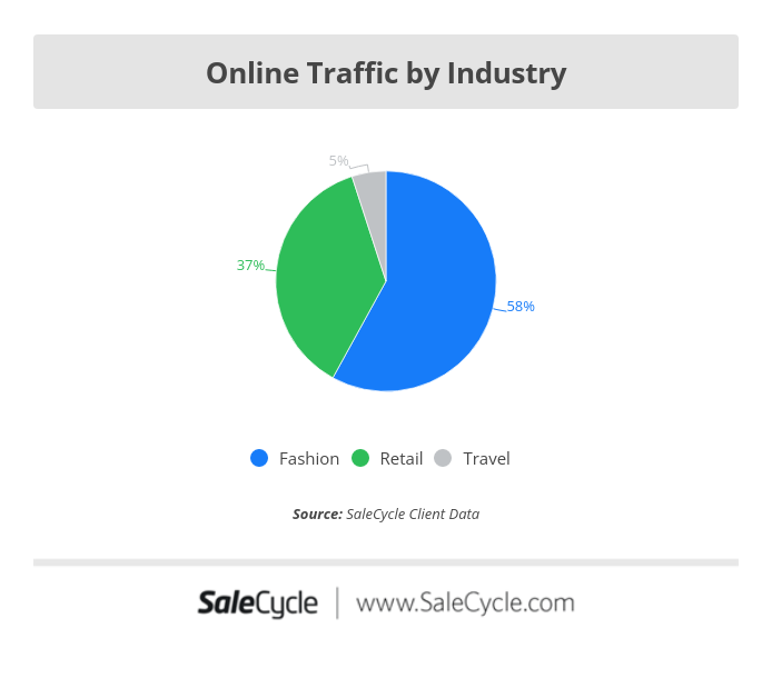 black friday 2022 traffic by industry 