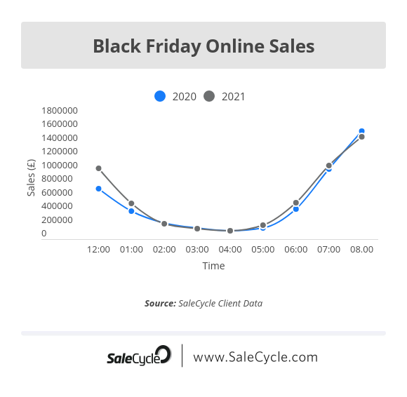 black friday 2021 sales vs 2020 8am