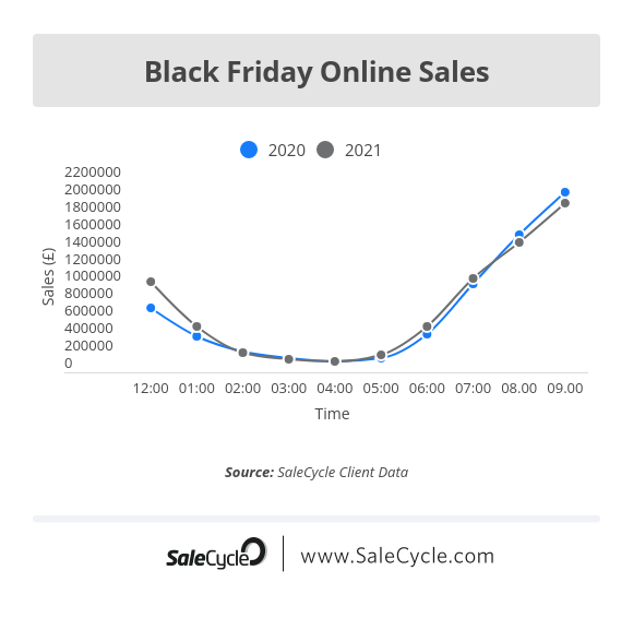 black friday 2021 online sales value 9am