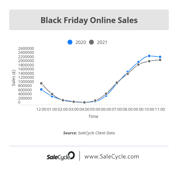 black friday online sales 11am 