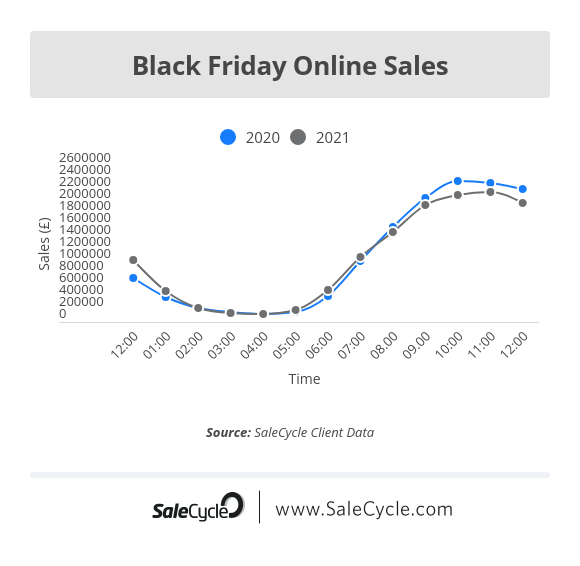 black friday online sales noon 