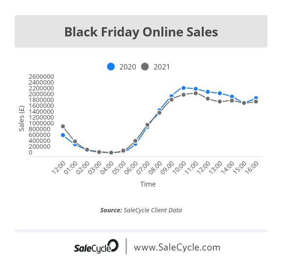 black friday 2021 online sales evening