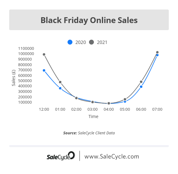 Black Friday 2021 early morning online sales value