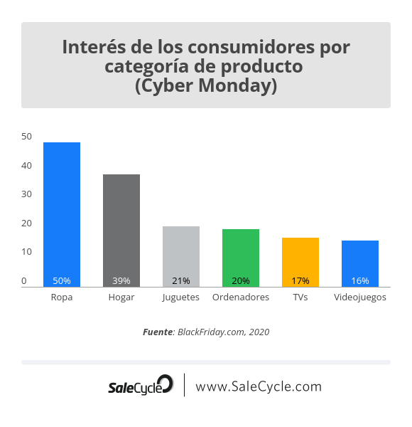 Productos Cyber Monday