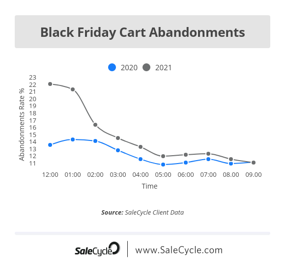black friday cart abandonment 9am