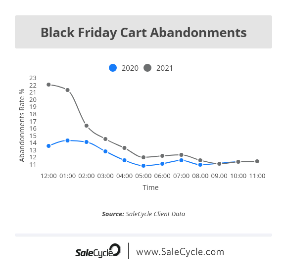 cart abandonments black friday 2021 11am