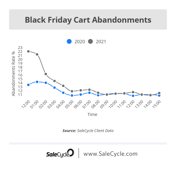 cart abandonment black friday 2021 mid afternoon