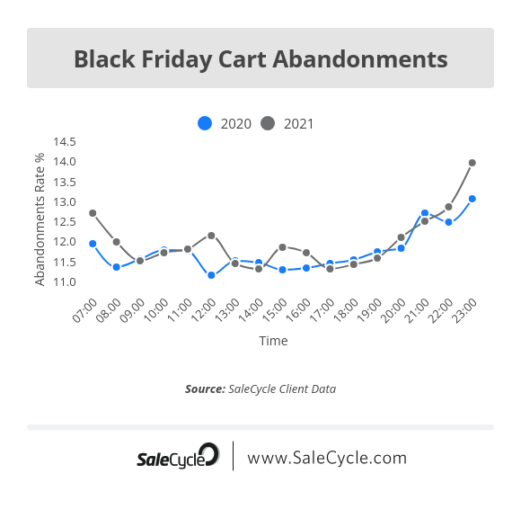 black friday 2021 cart abandonments