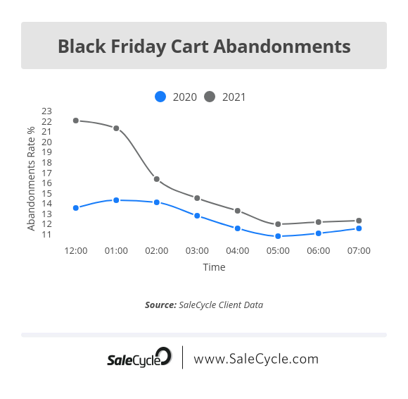 Black Friday 2021 early morning cart abandonment rate