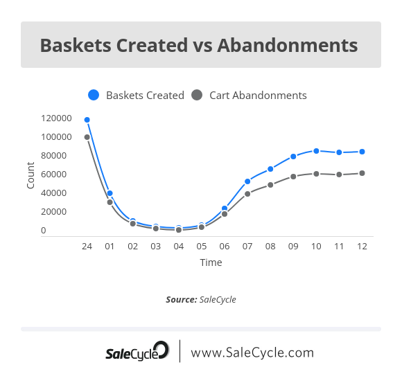 baskets created vs abandonmets 