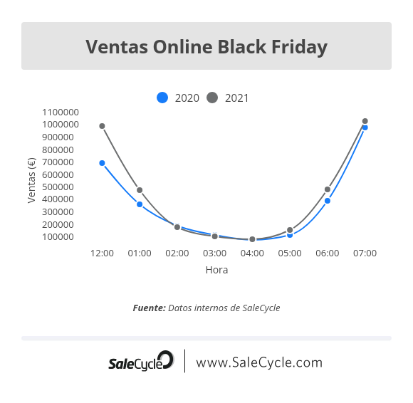 Ventas Black Friday 2021