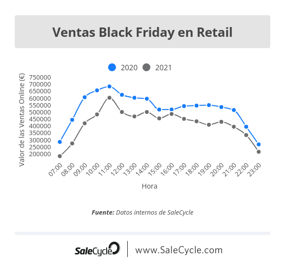 Ventas Black Friday 2021 Retail