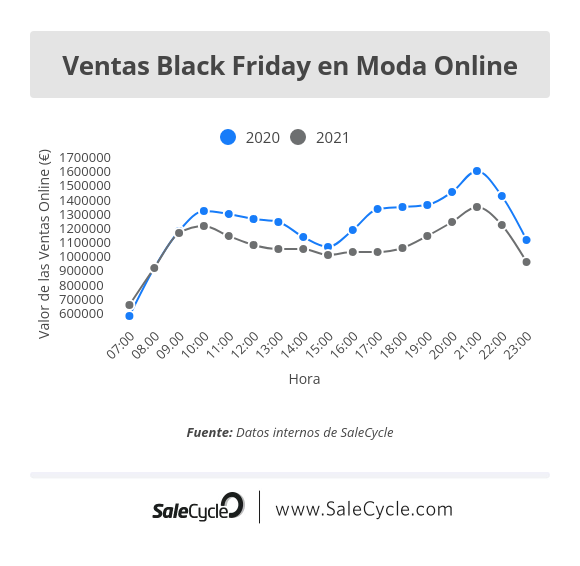 Ventas Black Friday 2021 Moda Online