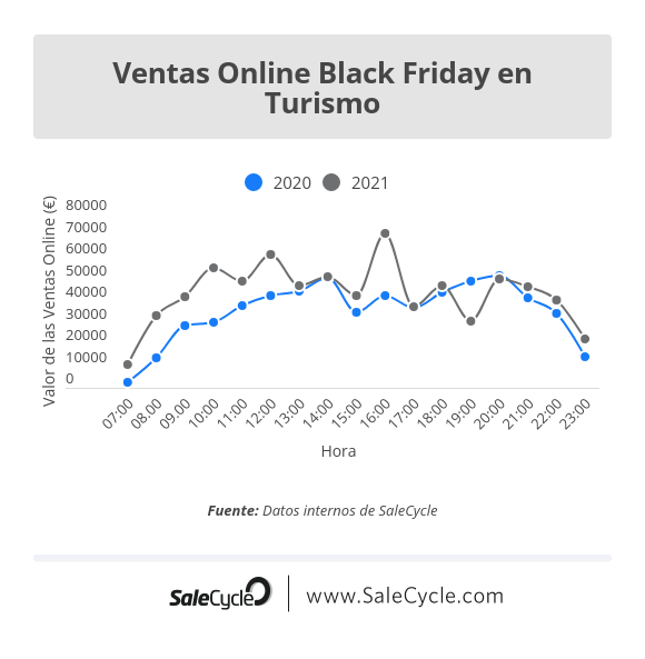 Ventas Black Friday 2021 Turismo