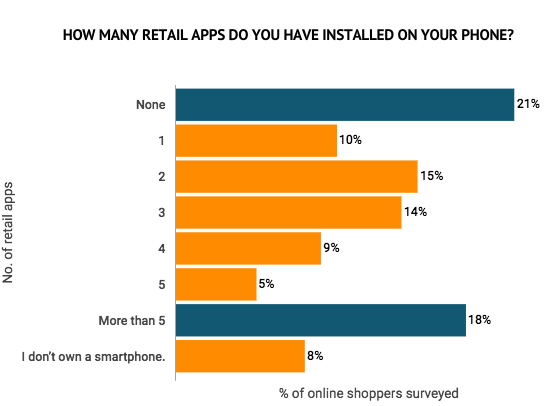 Internet Retailer e Bizrate: statistiche dell'e-commerce sull'utilizzo delle applicazioni da dispositivo mobile per fare shopping online.