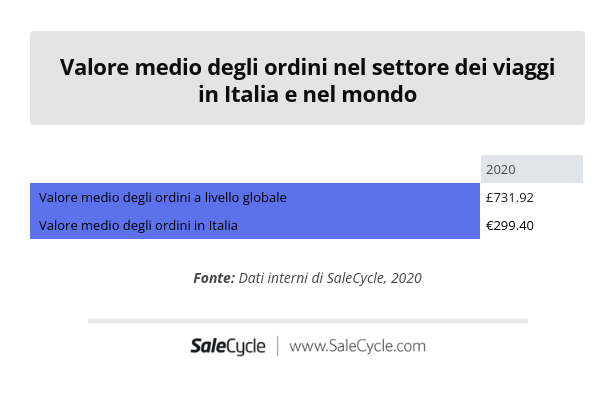 SaleCycle: statistiche dell'e-commerce - Valore medio degli ordini nel settore dei viaggi in Italia e nel mondo nel 2020.