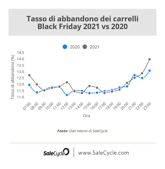 Live blog sul Black Friday: tasso di abbandono dei carrelli (2021 vs 2020).