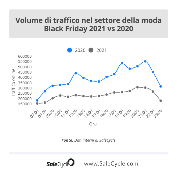 Live blog sul Black Friday: volume di traffico nel settore della moda (2021 vs 2020).