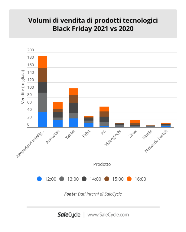 Live blog sul Black Friday: volumi di vendita di prodotti tecnologici (2021 vs 2020).