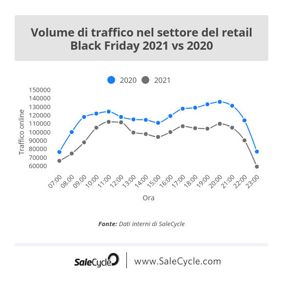 Live blog sul Black Friday: volume di traffico nel settore del retail (2021 vs 2020).