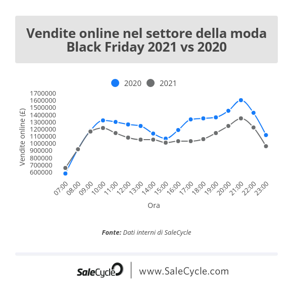 Live blog sul Black Friday: vendite online nel settore della moda (2021 vs 2020).