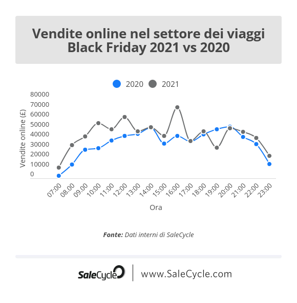 Live blog sul Black Friday: vendite online nel settore dei viaggi (2021 vs 2020).