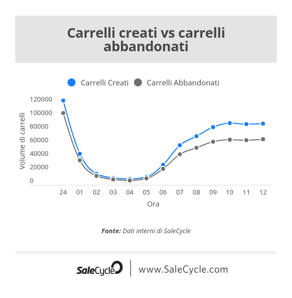 Live blog sul Black Friday: volume di carrelli creati vs carrelli abbandonati (2021 vs 2020).