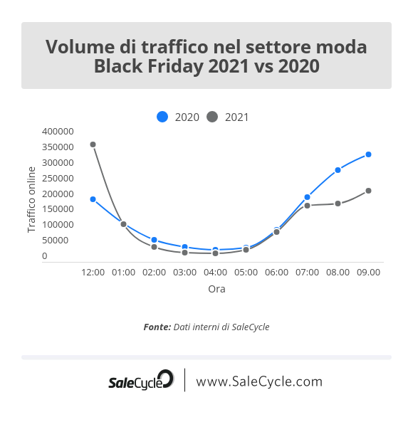 Live blog sul Black Friday: volume di traffico online nel settore moda (2021 vs 2020).