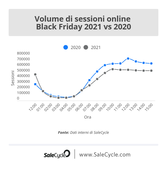 Live blog sul Black Friday: volume di sessioni online (2021 vs 2020).