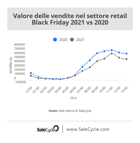 Live blog sul Black Friday: valore delle vendite nel settore retail (2021 vs 2020).
