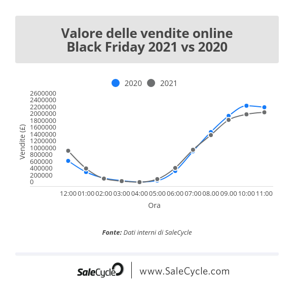 Live blog sul Black Friday: valore delle vendite online (2021 vs 2020).