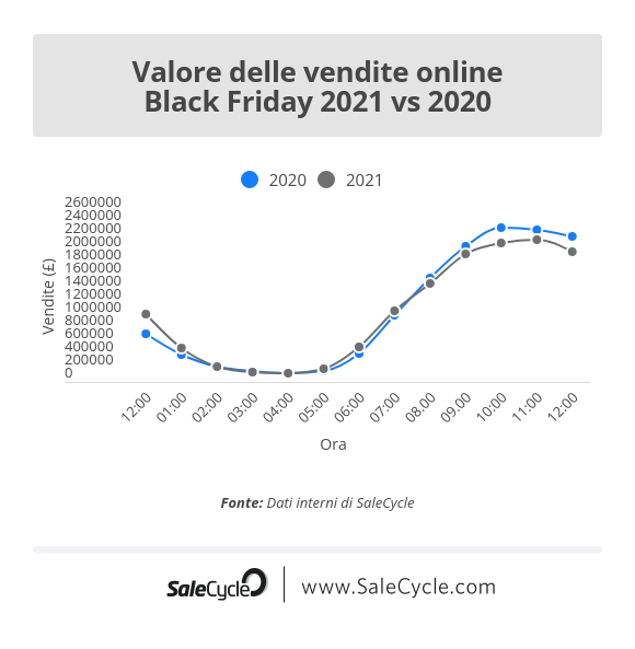 Live blog sul Black Friday: valore delle vendite online (2021 vs 2020).