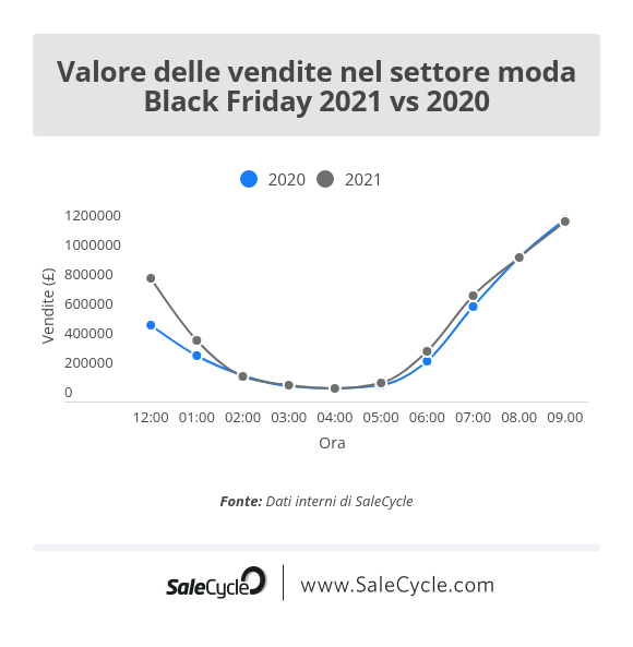 Live blog sul Black Friday: valore delle vendite online nel settore moda (2021 vs 2020).