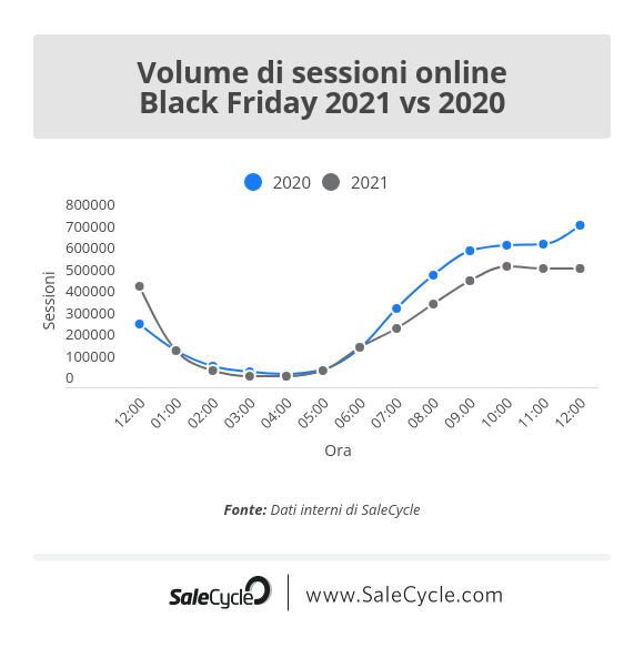 Live blog sul Black Friday: volumi di sessioni online (2021 vs 2020).