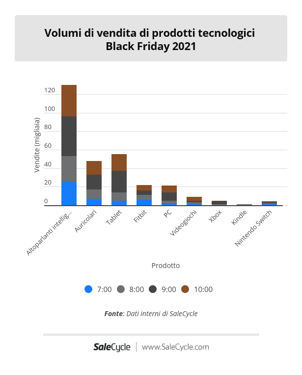 Live blog sul Black Friday: volumi di vendita di prodotti tecnologici (2021 vs 2020).