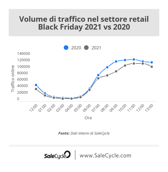 Live blog sul Black Friday: volume di traffico nel settore retail (2021 vs 2020).