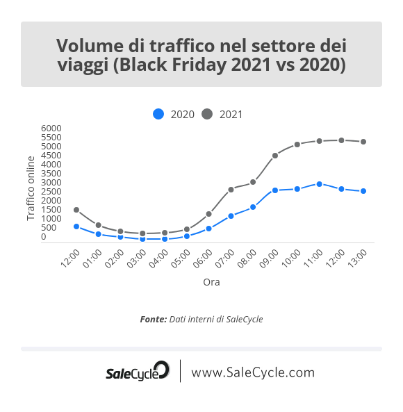 Live blog sul Black Friday: volume di traffico nel settore dei viaggi (2021 vs 2020).